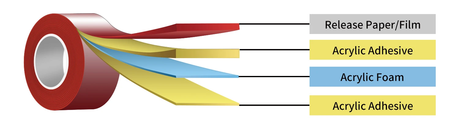 Double sided acrylic foam tape internal structure showing viscoelastic core and acrylic adhesive layer Double sided acrylic foam tape internal structure showing viscoelastic core and acrylic adhesive layer